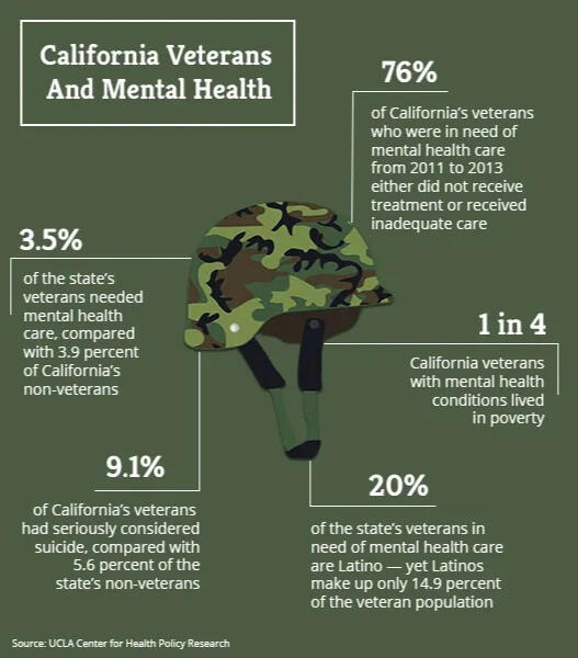 UCLA Study: Mental Health Care For California’s Veterans Is Lacking The majority of California’s veterans who are in need of mental health care — 76 percent — receive inadequate treatment or none at all, according to new research from the UCLA Center for Health Policy.
